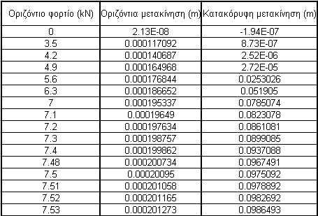 συναρτήσει του οριζόντιου φορτίου. Πίνακας 6.