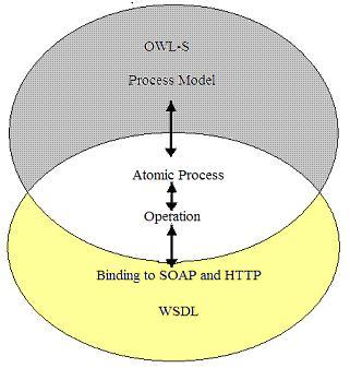 Η στήριξη της OWL-S με την WSDL και το SOAP συμπεριλαμβάνει την δημιουργία της περιγραφής μιας υπηρεσίας σε WSDL.