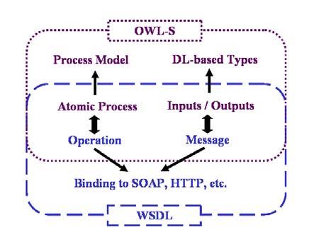 33 Σχήμα 3.12 Η αντιστοίχηση της OWL-S στην WSDL Όπως αναφέρθηκε στο παράδειγμα της ενότητας 3.1.1, η ατομική διεργασία ReturnLaptops_ByPrice αντιστοιχίζεται στην λειτουργία getlaptopbyprice.