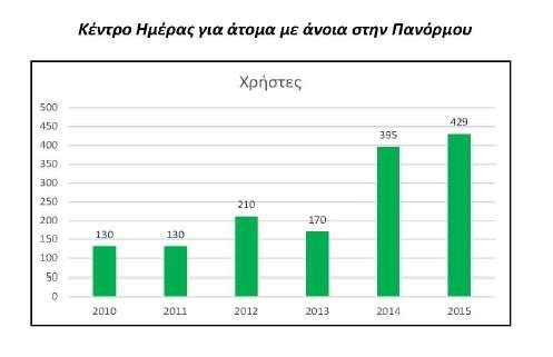 Κέντρο Ημέρας για