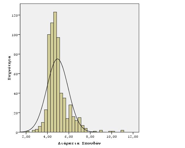 Η μέση διάρκεια σπουδών είναι 4,9 ± 0,99 (min= 2,1 / max= 11,0 έτη) Κατανομή του χρόνου σπουδών των αποφοίτων του Τμήματος Βιολογίας κατά την τελευταία