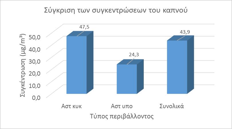 μικρότερη τιμή ανήκει στους περιαστικούς υποβάθρου (0.33mg/m³). Η συνολική μέση τιμή του CO για το λεκανοπέδιο Αττικής είναι 0.87mg/m³. Σχήμα 15.