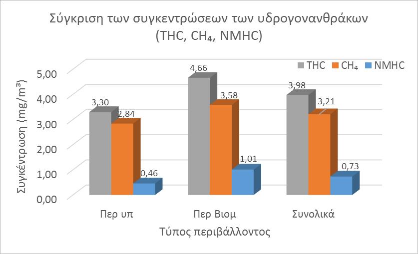 περιαστικούς υποβάθρου μόνο από το Γεωπονικό οπότε ενδέχεται να μην είναι ενδεικτικές. Σχήμα 17.