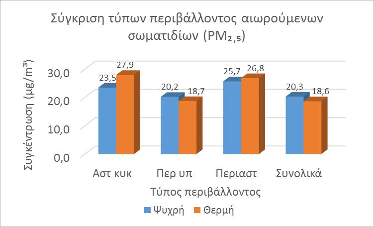 Σχήμα 46. Σύγκριση των συγκεντρώσεων των αιωρούμενων σωματιδίων (PM 2.