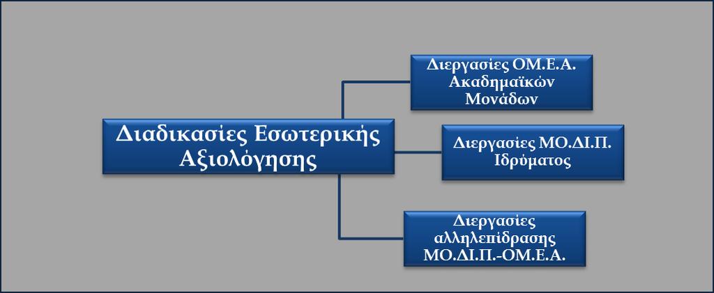 Σχήμα 2.1.1.: Διάκριση Διαδικασιών Εσωτερικής και Εξωτερικής Αξιολόγησης Ο.Σ.Δι.Π.