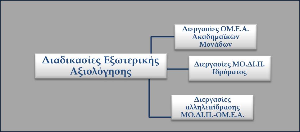 Διασφάλισης και Πιστοποίησης της Ποιότητας στην Ανώτατη Εκπαίδευση, ζητήθηκε από τα Τμήματα του Πανεπιστημίου