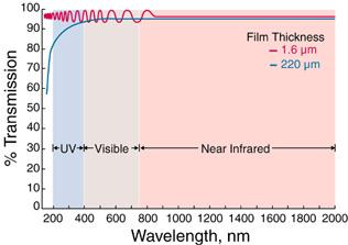 Teflon Dupont Corporation: The high-performance Teflon AF amorphous fluoropolymer family of products offers a unique combination of superior properties for demanding, high-performance applications.