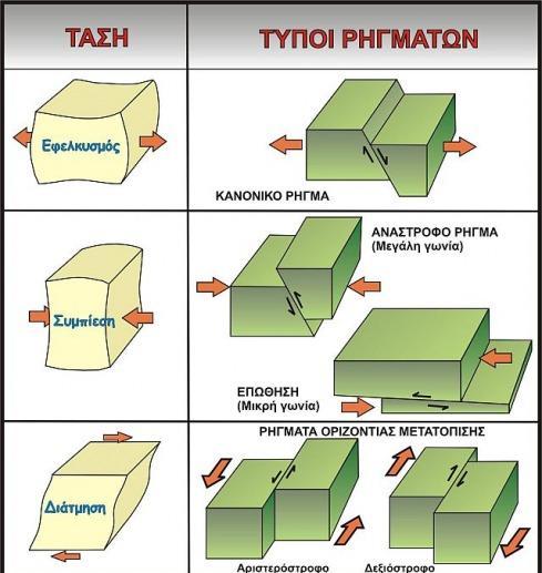 Εικόνα 1.4 Τύποι ρηγμάτων. Στα κανονικά και στα ανάστροφα ρήγματα, η διάρρηξη του πετρώματος κλίνει προς τα κάτω, και το πέτρωμα μετακινείται προς τα πάνω ή προς τα κάτω κατά μήκος της διάρρηξης.