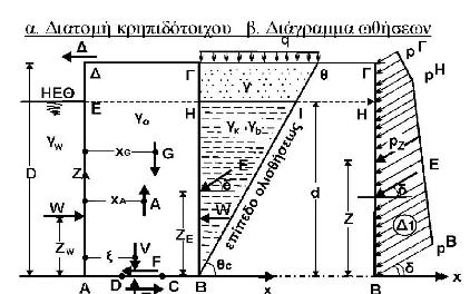 7.3.1.Εντατική κατάσταση κρηπιδότοιχου βαρύτητας, με τοίχο τριβής (δ 0) και χωρίς σεισμό. Σχήμα 7.