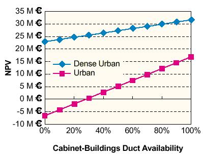 availability on NPV Duct availability more dominant parameter in urban