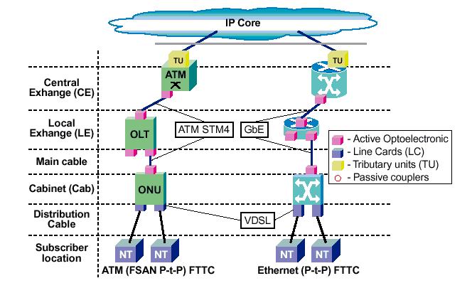 Σενάρια σύγκρισης FTTCab/VDSL (ATM vs Ethernet approach) WAN Model of Topology Central FP7 FTTH/O architecture for ATM BPON vs Mixed architecture (FTTCab/VDSL & FTTO) Exchange