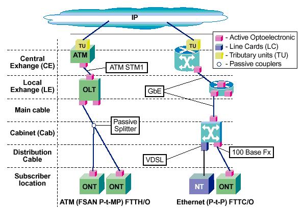 BPON FTTH/O vs Ethernet FTTCab/VDSL or FTTO BPON Optical (CEx-Customer) Point-2-Multipoint (up to 32 customers) 155-Mbps symmetrical Ethernet Mixed architecture Περιγραφή των περιοχών 1/2 Σύγκριση