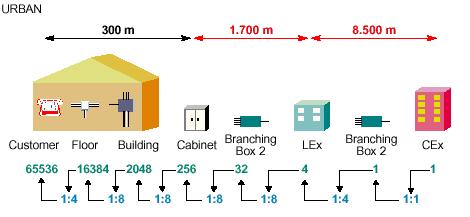 Περιγραφή των περιοχών 2/2 2048 subsc/km 2 6400 m Cable length Cex-Client 60% Duct availability Lex-Cab 40% Duct