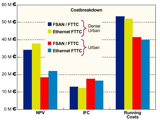 Results-FTTCab/VDSL NPV higher for dense urban area (almost