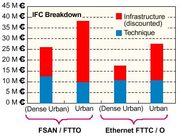 Results-FSAN FTTH/o vs Ethernet FTTCab/VDSL & FTTO Less required fibers in Ethernet approach=>lower infrastructure costs (1/3 of ATM