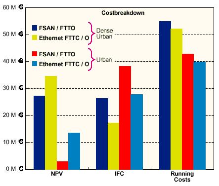 Results-FSAN FTTH/o vs Ethernet FTTCab/VDSL & FTTO NPV difference in urban & dense urban area because of infrastructure investments!