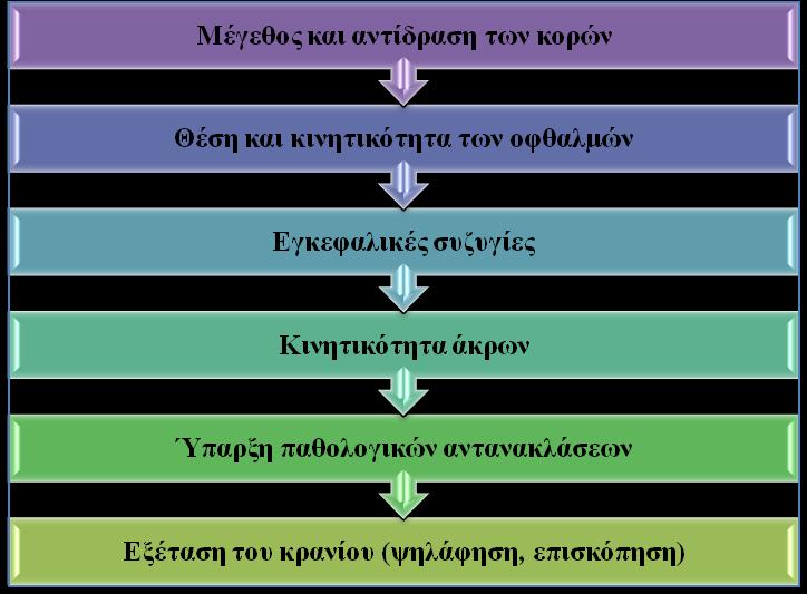 Στο σημείο αυτό πρέπει να τονισθεί, ότι κανένα σύστημα αξιολόγησης των ασθενών, σε καμία περίπτωση, δεν είναι δυνατόν να υποκαταστήσει την νευρολογική εξέταση, η οποία θα αποκαλύψει την ύπαρξη