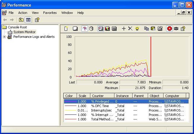 Processor\%Privileged Time Processor\%DPC Time Processor\%Interrupt Time Processor\Interrupts/sec Web Service\Total Method Requests/sec Τα αποτελέσµατα φαίνονται στο παρακάτω σχήµα: Παρατηρούµε πάλι