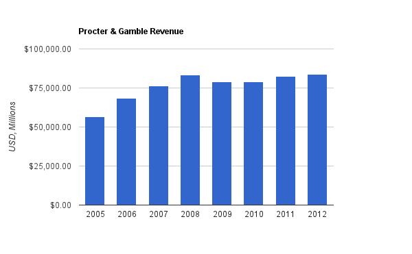 ρήκα 3: P&G Revenue Πεγή: Procter & Gamble Co Η P&G θάλνληαο πξνβιέςεηο βάζεη ησλ νηθνλνκηθψλ ζηνηρείσλ πνπ έρεη ζηελ δηάζεζή ηεο αλαθέξεη ζην ηειεπηαίν δειηίν ηχπνπ πνπ αλαξηήζεθε ζηελ επίζεκε