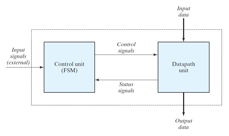 Αρχιτεκτονική Ελεγκτή (Control Unit) Μονάδας Επεξεργασίας Δεδομένων (Datapath Unit) Συνήθως, τα βασικά στοιχεία της αρχιτεκτονικής (καταχωρητές γενικών και ειδικών τύπων, μετρητές, άλλα στοιχεία