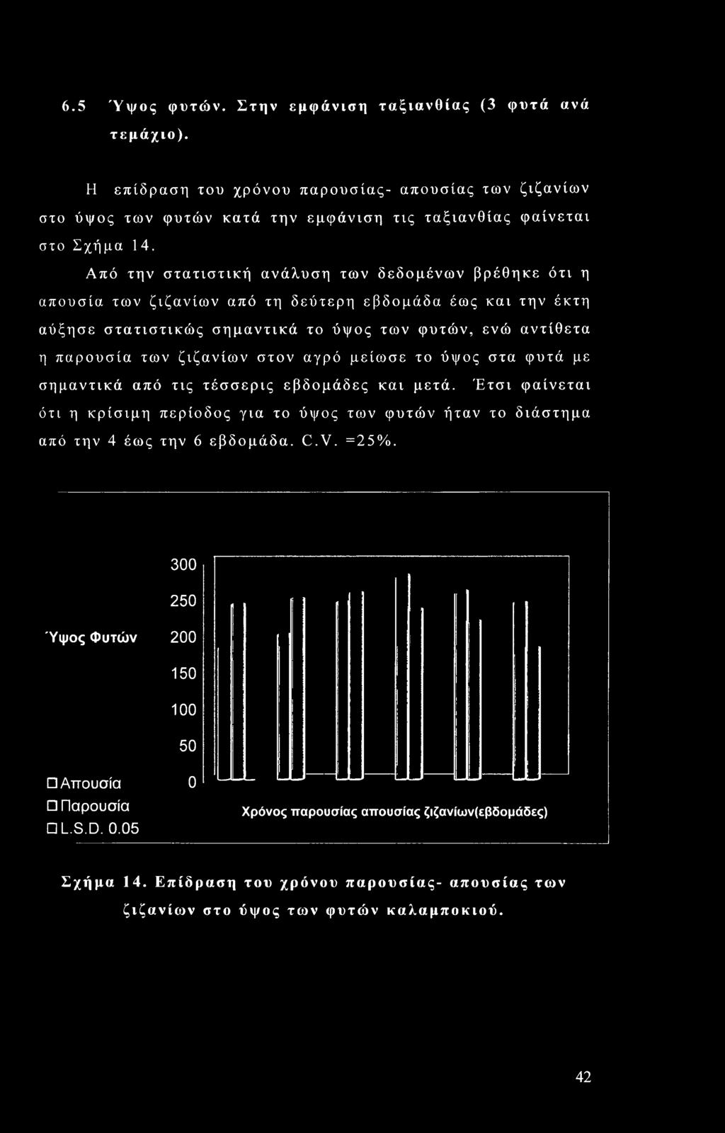 ζιζανίων στον αγρό μείωσε το ύψος στα φυτά με σημαντικά από τις τέσσερις εβδομάδες και μετά. Έτσι φαίνεται ότι η κρίσιμη περίοδος για το ύψος των φυτών ήταν το διάστημα από την 4 έως την 6 εβδομάδα.