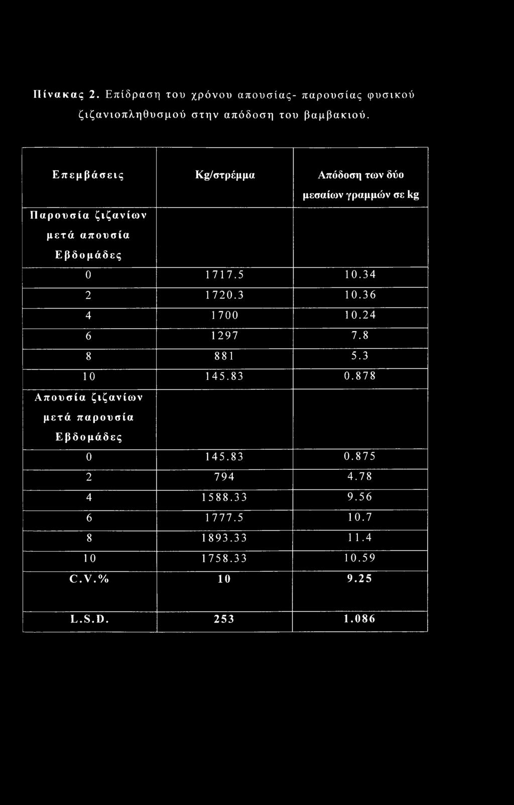 ζιζανίων μετά απουσία Εβδομάδες 0 1717.5 10.34 2 1720.3 10.36 4 1 700 10.