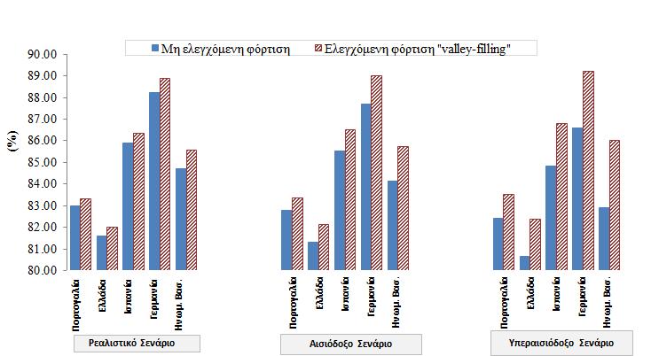 ΚΕΦΑΛΑΙΟ 2 Εικόνα 2-52 Συντελεστής φορτίσεως για διαφορετικές Ευρωπαϊκές χώρες Στη συνέχεια, βάσει των αποτελεσμάτων της παραπάνω ανάλυσης για την καμπύλη φορτίου, αναλύθηκε η επίδραση των ηλεκτρικών