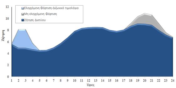 ΜΕΤΑΤΟΠΙΣΗ ΦΟΡΤΙΣΗΣ ΗΛΕΚΤΡΙΚΩΝ ΟΧΗΜΑΤΩΝ ΣΕ ΩΡΕΣ ΜΕ ΧΑΜΗΛΗ ΚΑΤΑΝΑΛΩΣΗ Εικόνα 3-1 Διαχείριση ζήτησης φορτίου και «Payback Effect» N t 0,i +T i t 0,i EV Min i=1 p t P ch,i,t t E 3-1 μ.π.