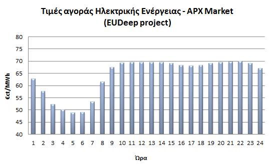 ΚΕΦΑΛΑΙΟ 3 Πέραν των παραμέτρων που αφορούν στα χαρακτηριστικά της φόρτισης του στόλου των ηλεκτρικών αυτοκινήτων, (η πρόβλεψη για) το κόστος της αγοράς ηλεκτρικής ενέργειας είναι απαραίτητη.