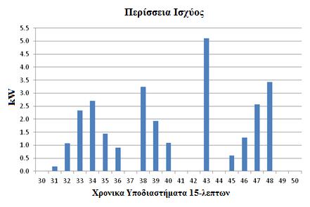 ΜΕΤΑΤΟΠΙΣΗ ΦΟΡΤΙΣΗΣ ΗΛΕΚΤΡΙΚΩΝ ΟΧΗΜΑΤΩΝ ΣΕ ΩΡΕΣ ΜΕ ΧΑΜΗΛΗ ΚΑΤΑΝΑΛΩΣΗ Εικόνα 3-11 Περίσσεια ισχύος βάσει προβλεπόμενου προφίλ ζήτησης Πίνακας 3-4 Λίστα αφόρτιστων ηλεκτρικών οχημάτων α/α Οχήματος