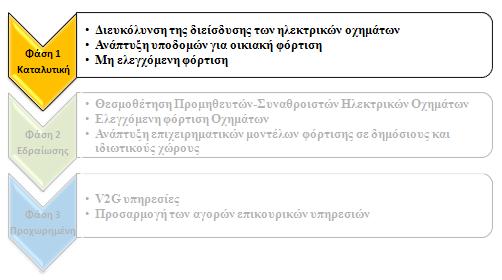 ΕΙΣΑΓΩΓΗ ΣΤΗΝ ΗΛΕΚΤΡΟΚΙΝΗΣΗ ενεργειακές απώλειες, λειτουργικό κόστος, κόστος διαχείρισης δικτύου) που θα επιφέρουν τα ηλεκτρικά οχήματα.