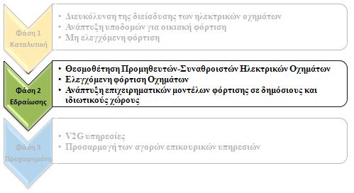 ΕΙΣΑΓΩΓΗ ΣΤΗΝ ΗΛΕΚΤΡΟΚΙΝΗΣΗ ενίσχυση του δικτύου με επιπρόσθετες λειτουργικές δαπάνες.