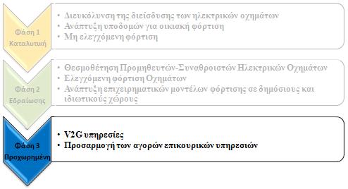 ΕΙΣΑΓΩΓΗ ΣΤΗΝ ΗΛΕΚΤΡΟΚΙΝΗΣΗ Εικόνα 1-7 Τρίτη Φάση διείσδυσης ηλεκτρικών οχημάτων: Προχωρημένη Φάση Πίνακας 1-5 Άξονες στρατηγικής της προχωρημένης φάσης Άξονες Στρατηγικής της Προχωρημένης Φάσης 1 ος