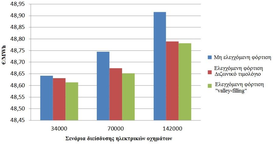 ΚΕΦΑΛΑΙΟ 2 και συνδυασμένου κύκλου (αιχμής), για διαφορετικά σενάρια διείσδυσης ηλεκτρικών οχημάτων και για διαφορετικές στρατηγικές φόρτισης παρουσιάζονται στην Εικόνα 2-21και στην Εικόνα 2-22.