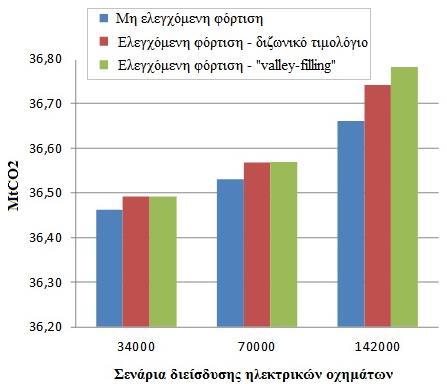ΕΠΙΔΡΑΣΗΣ ΤΗΣ ΦΟΡΤΙΣΗΣ ΤΩΝ ΗΛΕΚΤΡΙΚΩΝ ΟΧΗΜΑΤΩΝ ΣΤΟ ΕΛΛΗΝΙΚΟ ΔΙΚΤΥΟ ΗΛΕΚΤΡΙΚΗΣ ΕΝΕΡΓΕΙΑΣ Εικόνα 2-23 