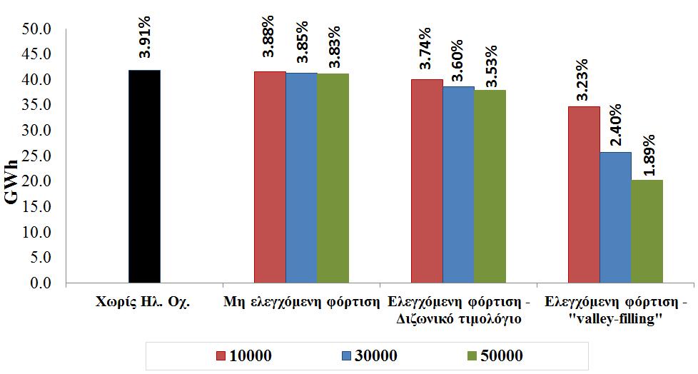 ΕΠΙΔΡΑΣΗΣ ΤΗΣ ΦΟΡΤΙΣΗΣ ΤΩΝ ΗΛΕΚΤΡΙΚΩΝ ΟΧΗΜΑΤΩΝ ΣΤΟ ΕΛΛΗΝΙΚΟ ΔΙΚΤΥΟ ΗΛΕΚΤΡΙΚΗΣ ΕΝΕΡΓΕΙΑΣ ζήτηση των ηλεκτρικών οχημάτων μετατοπίζεται προς τις ώρες με χαμηλή κατανάλωση και εξυπηρετείται από αιολική