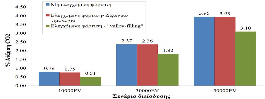 ΚΕΦΑΛΑΙΟ 2 Εικόνα 2-28 Ετήσιες εκπομπές CO2 του συστήματος παραγωγής της Κρήτης για διαφορετικές στρατηγικές φόρτισης και διαφορετικά σενάρια διείσδυσης ηλεκτρικών οχημάτων Εικόνα 2-29 Αποτύπωμα CO2