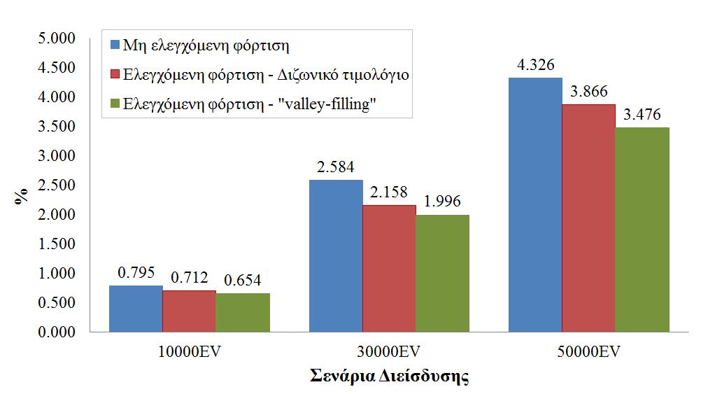 ΕΠΙΔΡΑΣΗΣ ΤΗΣ ΦΟΡΤΙΣΗΣ ΤΩΝ ΗΛΕΚΤΡΙΚΩΝ ΟΧΗΜΑΤΩΝ ΣΤΟ ΕΛΛΗΝΙΚΟ ΔΙΚΤΥΟ ΗΛΕΚΤΡΙΚΗΣ ΕΝΕΡΓΕΙΑΣ ηλεκτρικών οχημάτων αυξάνεται, η εφαρμογή πιο ευφυών αλγορίθμων διαχείρισης τους έχει μεγαλύτερη συνεισφορά