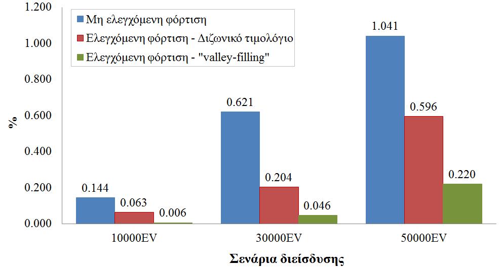 Για τη βαθύτερη κατανόηση των οικονομικών οφελών της υιοθέτησης εξελιγμένων αλγορίθμων διαχείρισης των ηλεκτρικών οχημάτων, η Εικόνα 2-31 παρουσιάζει την ποσοστιαία μεταβολή του ειδικού κόστους