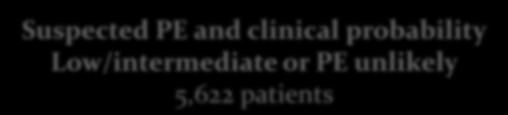 Safety of negative D-dimer for ruling out PE Suspected PE and clinical