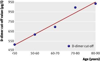 Αλλαγό του ορύου των d-dimer με την ηλικύα; Fig 1 Optimal cut-off values for D-dimer test for pulmonary embolism by age