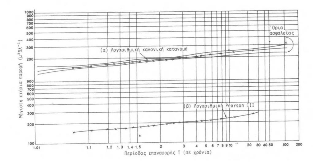 Χάραξη κατανοµής λογαριθµικής Pearso III