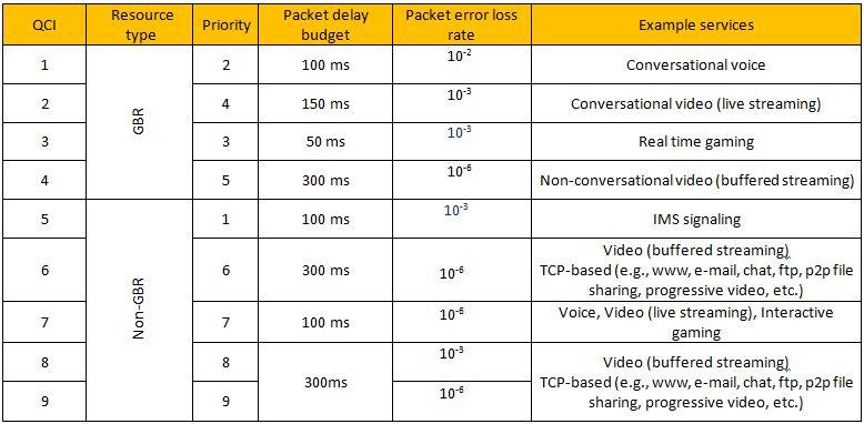 QoS in LTE/LTE-A *IP
