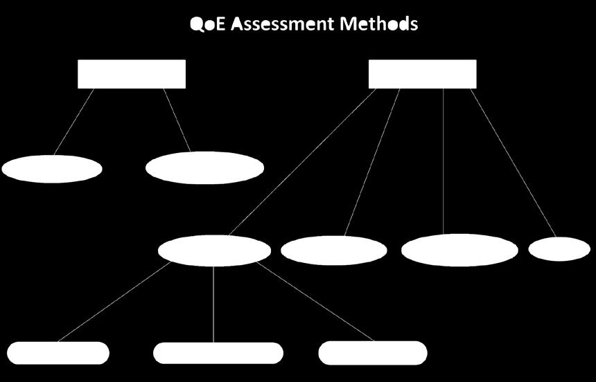 QoE estimation QoE - estimation Can be based on subjective or objective methods.