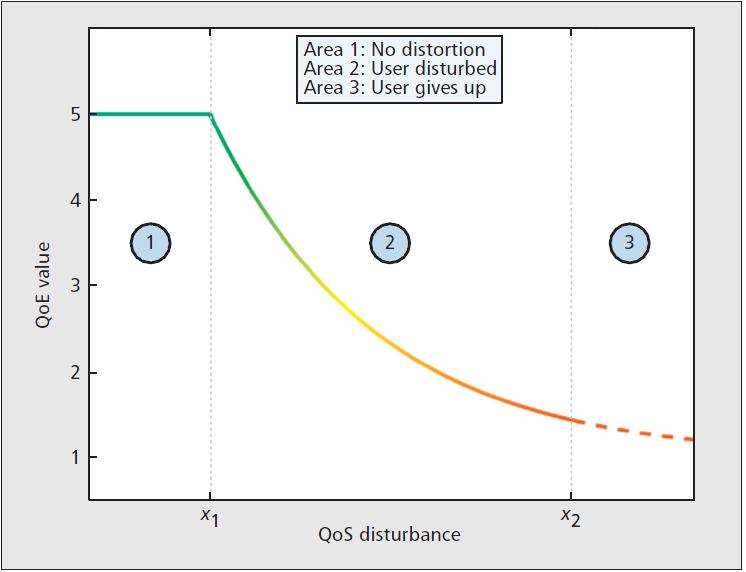 QoS - QoE relation: the IQX