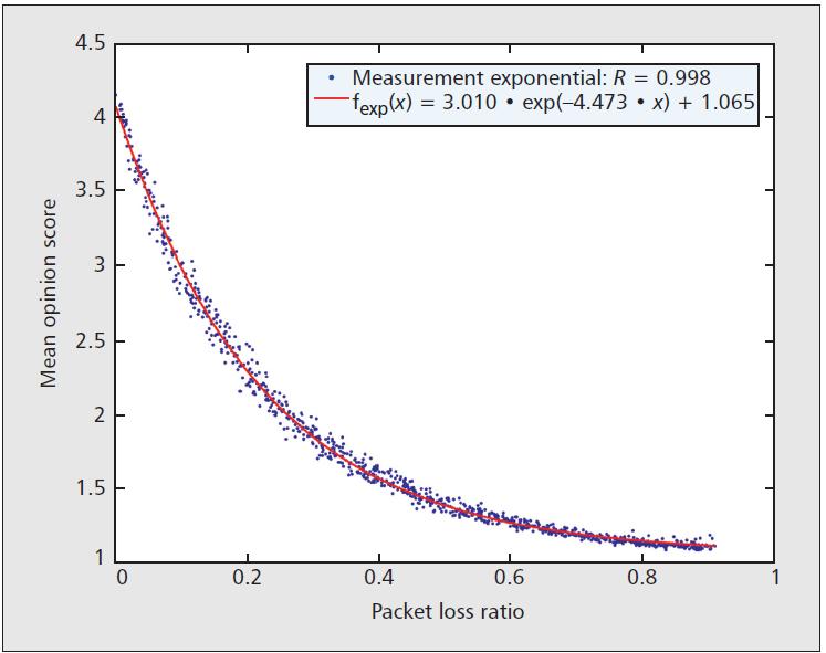 QoS - QoE relation: the IQX