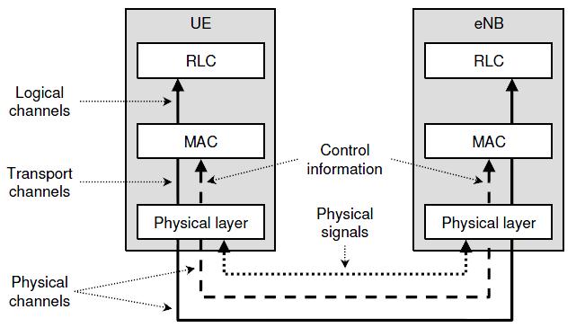 Channels QoS