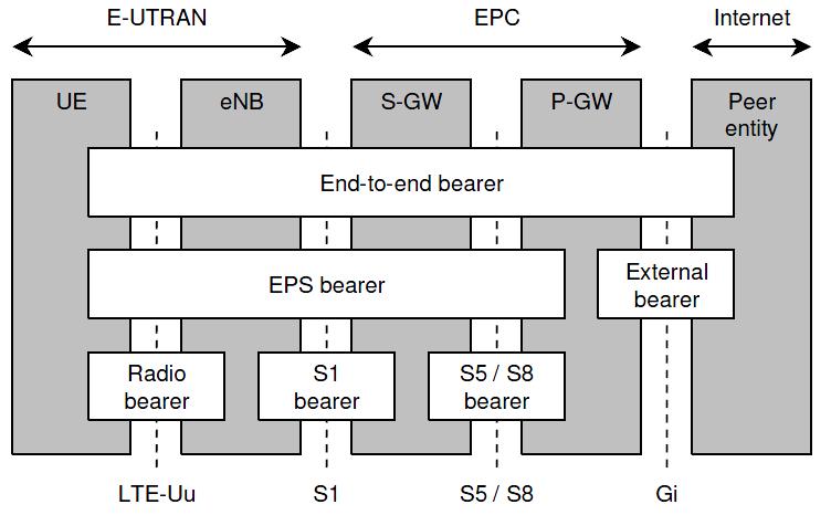EPS-bearer