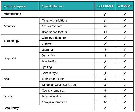 Post-editing guidelines based on the LISA QA Model Common Sense Advisory, Inc. http://www.tcworld.