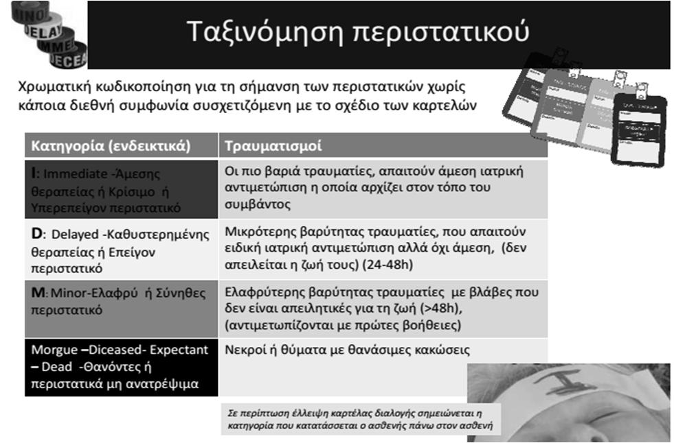 11 Παράδειγμα διαλογής με το σύστημα καρτών Περπατάνε Όχι Ναι Πράσινο Αναπνοή NAI Όχι Μαύρο Συχνότητα Αναπνοής 10-29 Αγγειακή Επαναφορά <9 ή >30 < 2 s Κόκκινο Κίτρινο ΚΑΡΤΑ ΔΙΑΛΟΓΗΣ